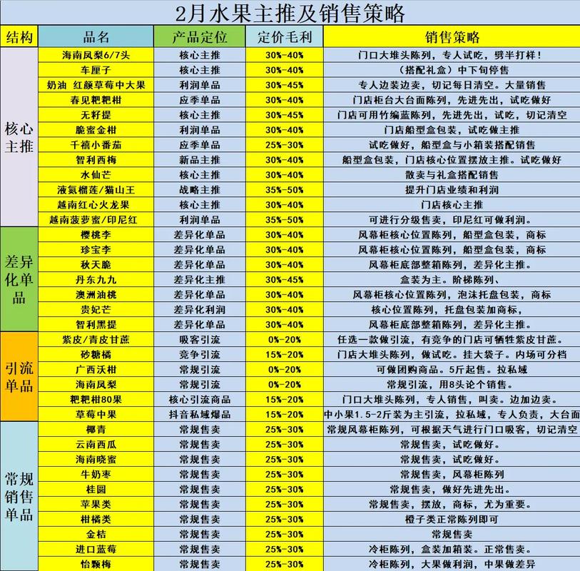 2月水果实体店运营策略 抓住春节尾巴，抢占春季先机