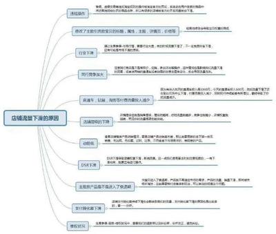 淘宝运营秘籍之思维导图 构建高效产品运营策略